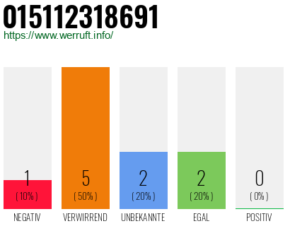 Rufnummer 015112318691 Telefonnummer 015112318691