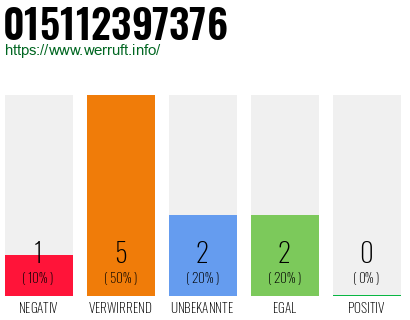 Rufnummer 015112397376 Telefonnummer 015112397376