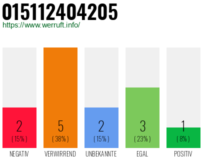 Rufnummer 015112404205 Telefonnummer 015112404205