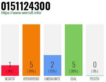 Rufnummer 0151124300 Telefonnummer 0151124300