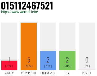 Rufnummer 015112467521 Telefonnummer 015112467521