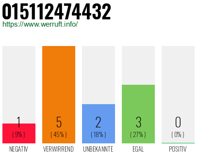 Rufnummer 015112474432 Telefonnummer 015112474432