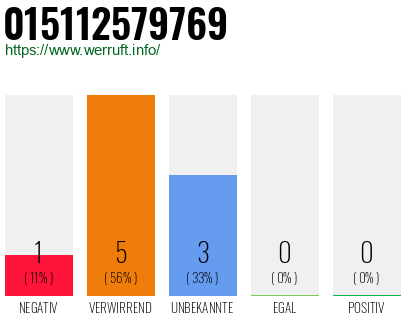 Rufnummer 015112579769 Telefonnummer 015112579769