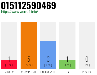Rufnummer 015112590469 Telefonnummer 015112590469