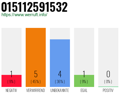 Rufnummer 015112591532 Telefonnummer 015112591532