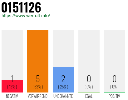 Rufnummer 0151126 Telefonnummer 0151126