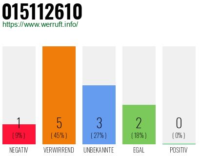 Rufnummer 015112610 Telefonnummer 015112610