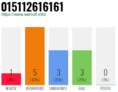 Rufnummer 015112616161 Telefonnummer 015112616161