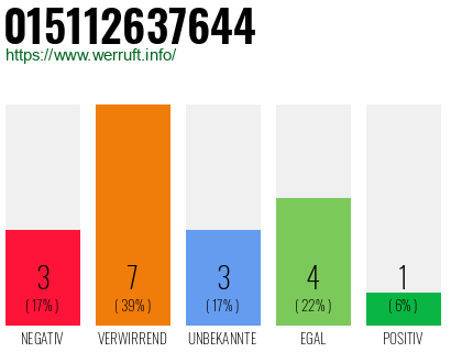 Rufnummer 015112637644 Telefonnummer 015112637644