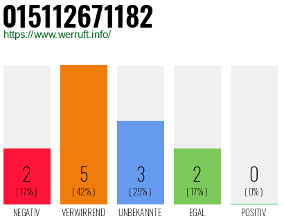 Rufnummer 015112671182 Telefonnummer 015112671182
