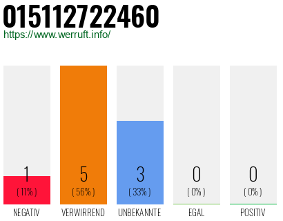 Rufnummer 015112722460 Telefonnummer 015112722460
