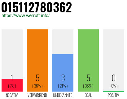 Rufnummer 015112780362 Telefonnummer 015112780362