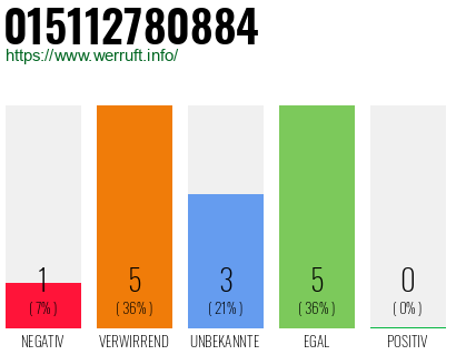 Rufnummer 015112780884 Telefonnummer 015112780884