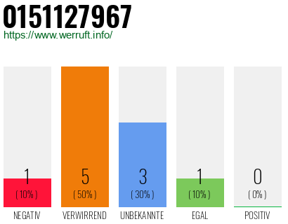 Rufnummer 0151127967 Telefonnummer 0151127967