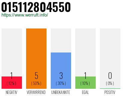 Rufnummer 015112804550 Telefonnummer 015112804550