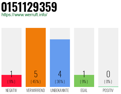 Rufnummer 0151129359 Telefonnummer 0151129359