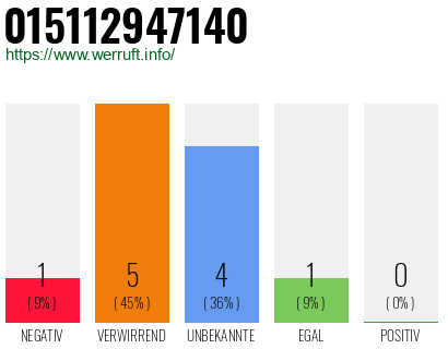 Rufnummer 015112947140 Telefonnummer 015112947140