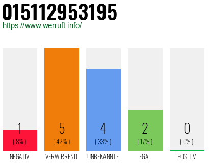 Rufnummer 015112953195 Telefonnummer 015112953195
