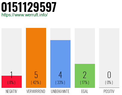 Rufnummer 0151129597 Telefonnummer 0151129597