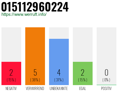Rufnummer 015112960224 Telefonnummer 015112960224