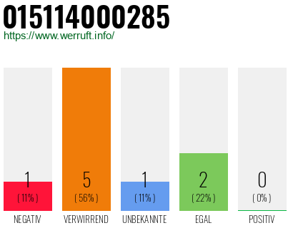Rufnummer 015114000285 Telefonnummer 015114000285