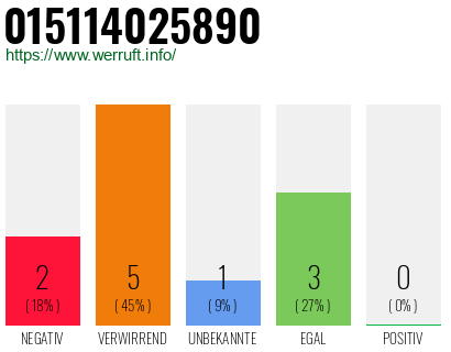 Rufnummer 015114025890 Telefonnummer 015114025890