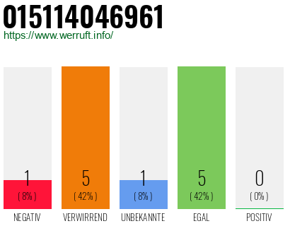 Rufnummer 015114046961 Telefonnummer 015114046961