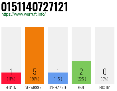 Rufnummer 0151140727121 Telefonnummer 0151140727121