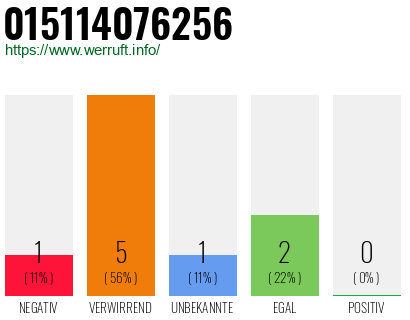 Rufnummer 015114076256 Telefonnummer 015114076256