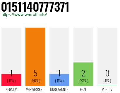 Rufnummer 0151140777371 Telefonnummer 0151140777371