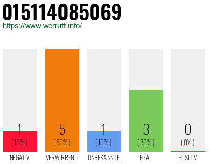 Rufnummer 015114085069 Telefonnummer 015114085069