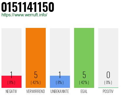 Rufnummer 0151141150 Telefonnummer 0151141150