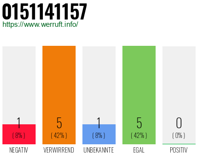 Rufnummer 0151141157 Telefonnummer 0151141157