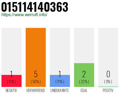 Rufnummer 015114140363 Telefonnummer 015114140363