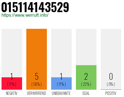 Rufnummer 015114143529 Telefonnummer 015114143529