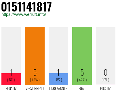 Rufnummer 0151141817 Telefonnummer 0151141817