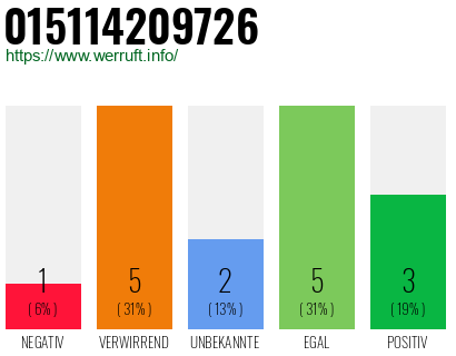 Rufnummer 015114209726 Telefonnummer 015114209726