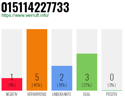 Rufnummer 015114227733 Telefonnummer 015114227733
