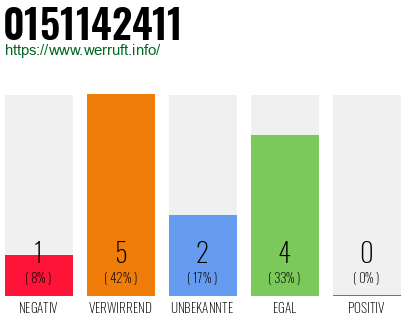 Rufnummer 0151142411 Telefonnummer 0151142411
