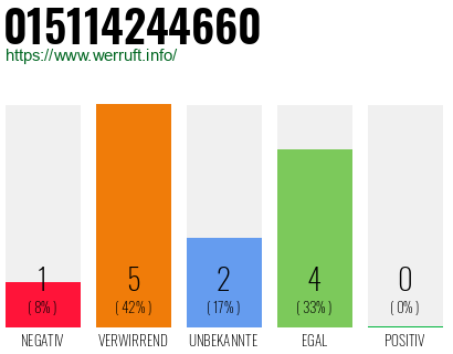 Rufnummer 015114244660 Telefonnummer 015114244660
