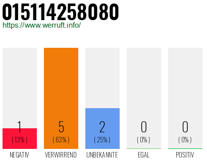 Rufnummer 015114258080 Telefonnummer 015114258080