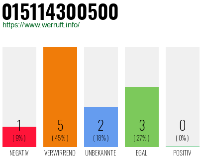 Rufnummer 015114300500 Telefonnummer 015114300500