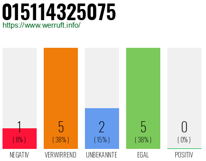 Rufnummer 015114325075 Telefonnummer 015114325075
