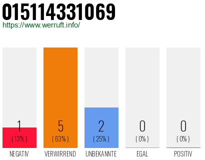 Rufnummer 015114331069 Telefonnummer 015114331069