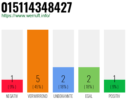 Rufnummer 015114348427 Telefonnummer 015114348427