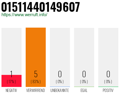 Rufnummer 01511440149607 Telefonnummer 01511440149607