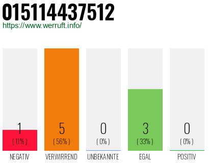 Rufnummer 015114437512 Telefonnummer 015114437512