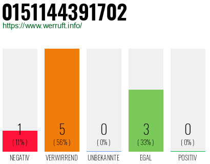 Rufnummer 0151144391702 Telefonnummer 0151144391702