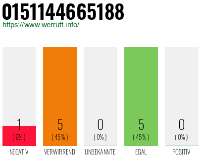Rufnummer 0151144665188 Telefonnummer 0151144665188
