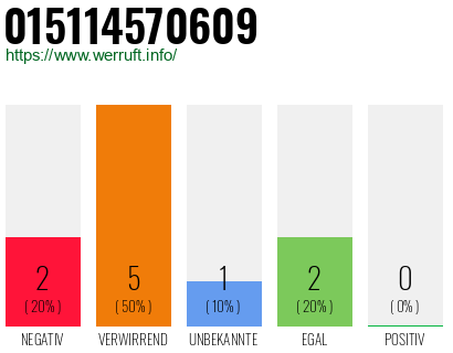 Rufnummer 015114570609 Telefonnummer 015114570609